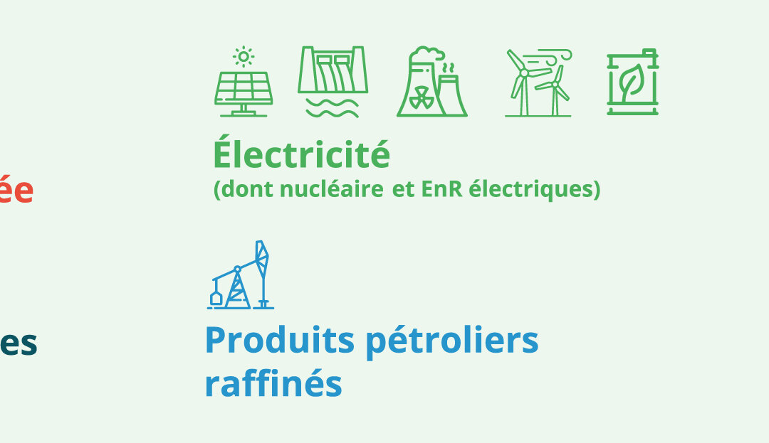 Le mix énergétique en France